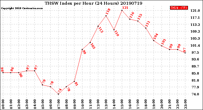 Milwaukee Weather THSW Index<br>per Hour<br>(24 Hours)