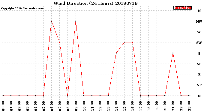 Milwaukee Weather Wind Direction<br>(24 Hours)