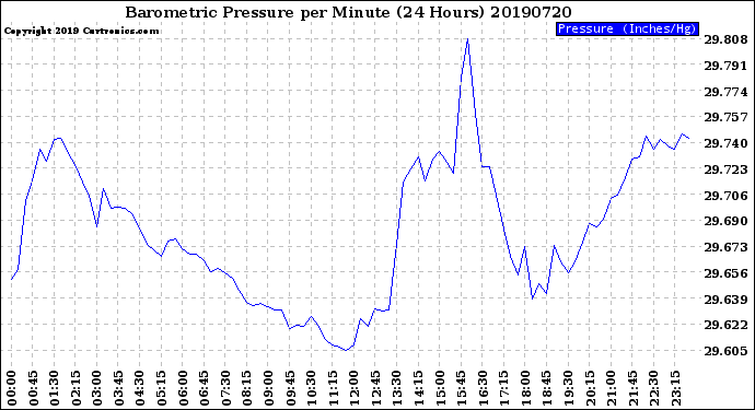 Milwaukee Weather Barometric Pressure<br>per Minute<br>(24 Hours)