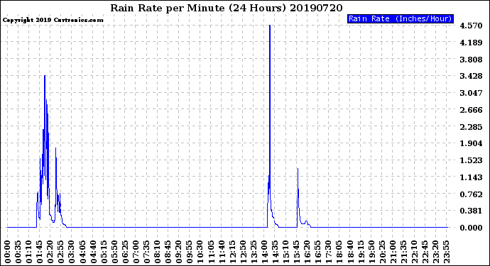 Milwaukee Weather Rain Rate<br>per Minute<br>(24 Hours)