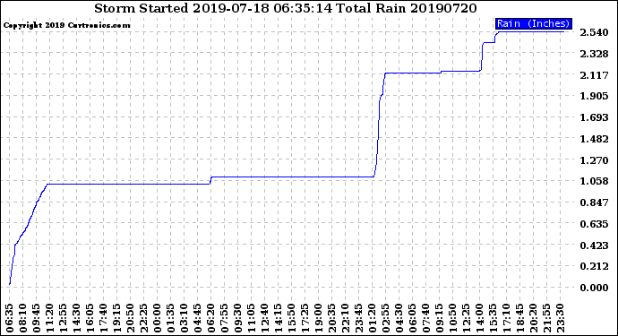 Milwaukee Weather Storm<br>Started 2019-07-18 06:35:14<br>Total Rain