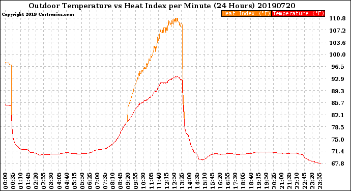 Milwaukee Weather Outdoor Temperature<br>vs Heat Index<br>per Minute<br>(24 Hours)