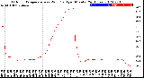 Milwaukee Weather Outdoor Temperature<br>vs Wind Chill<br>per Minute<br>(24 Hours)