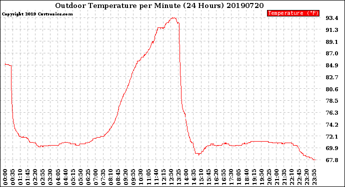 Milwaukee Weather Outdoor Temperature<br>per Minute<br>(24 Hours)