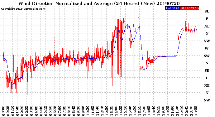 Milwaukee Weather Wind Direction<br>Normalized and Average<br>(24 Hours) (New)