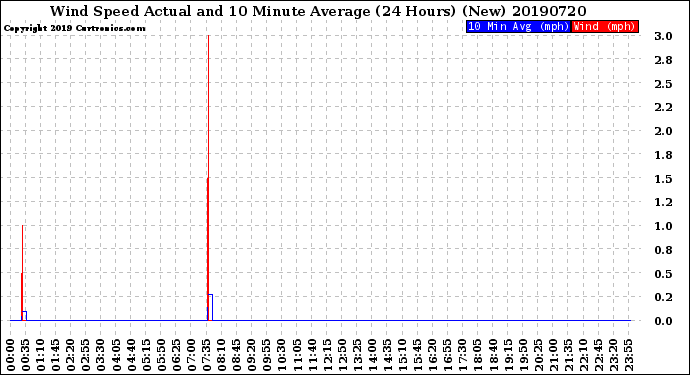 Milwaukee Weather Wind Speed<br>Actual and 10 Minute<br>Average<br>(24 Hours) (New)