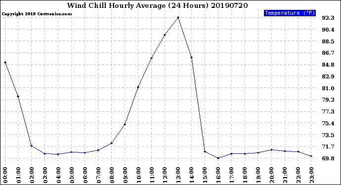 Milwaukee Weather Wind Chill<br>Hourly Average<br>(24 Hours)