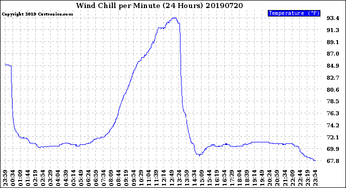 Milwaukee Weather Wind Chill<br>per Minute<br>(24 Hours)