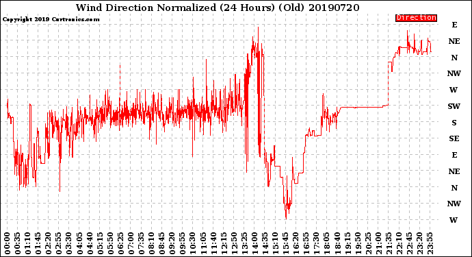 Milwaukee Weather Wind Direction<br>Normalized<br>(24 Hours) (Old)