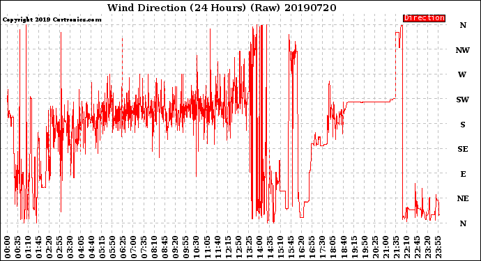 Milwaukee Weather Wind Direction<br>(24 Hours) (Raw)