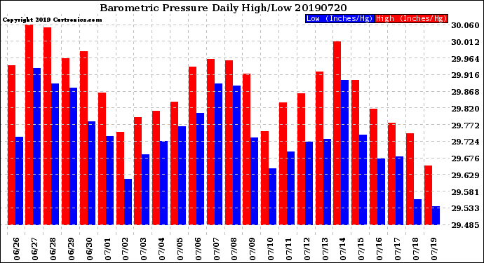 Milwaukee Weather Barometric Pressure<br>Daily High/Low