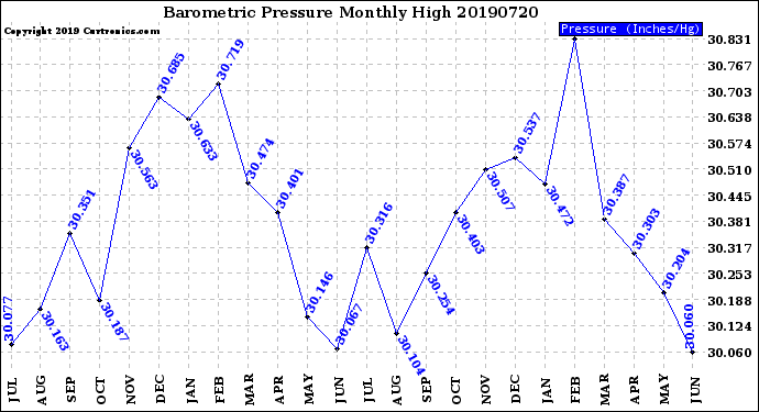 Milwaukee Weather Barometric Pressure<br>Monthly High