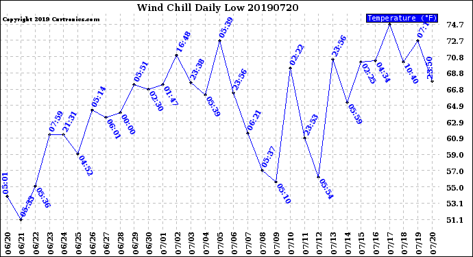 Milwaukee Weather Wind Chill<br>Daily Low