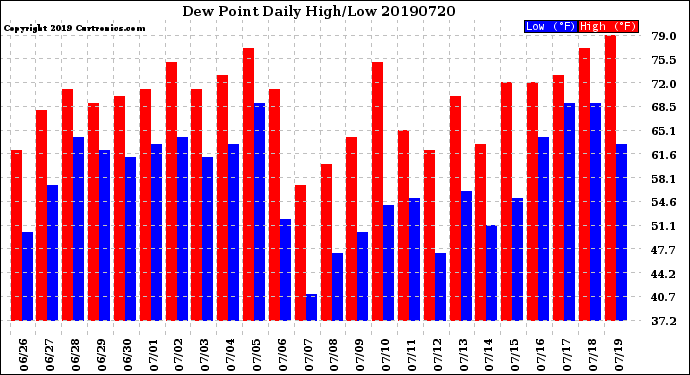 Milwaukee Weather Dew Point<br>Daily High/Low