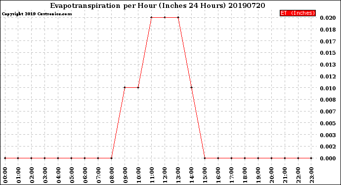 Milwaukee Weather Evapotranspiration<br>per Hour<br>(Inches 24 Hours)