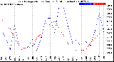 Milwaukee Weather Evapotranspiration<br>vs Rain per Month<br>(Inches)