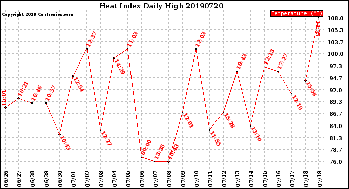 Milwaukee Weather Heat Index<br>Daily High