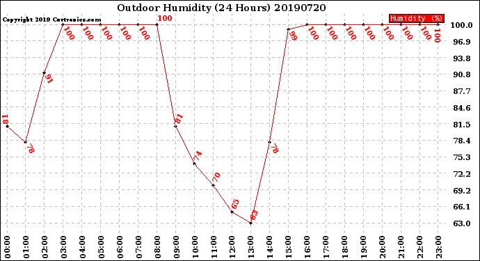 Milwaukee Weather Outdoor Humidity<br>(24 Hours)