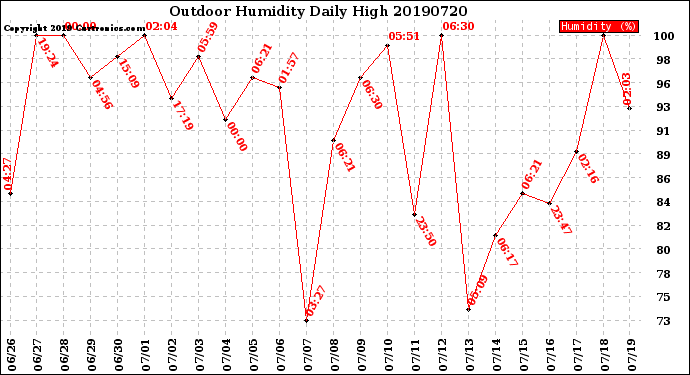 Milwaukee Weather Outdoor Humidity<br>Daily High