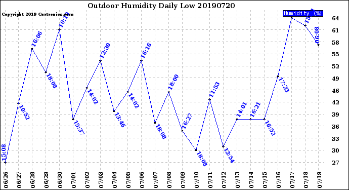 Milwaukee Weather Outdoor Humidity<br>Daily Low