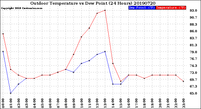 Milwaukee Weather Outdoor Temperature<br>vs Dew Point<br>(24 Hours)