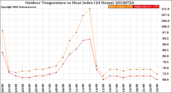 Milwaukee Weather Outdoor Temperature<br>vs Heat Index<br>(24 Hours)