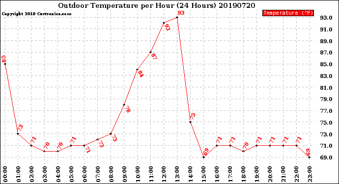 Milwaukee Weather Outdoor Temperature<br>per Hour<br>(24 Hours)