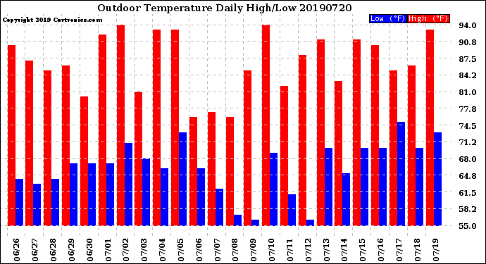 Milwaukee Weather Outdoor Temperature<br>Daily High/Low