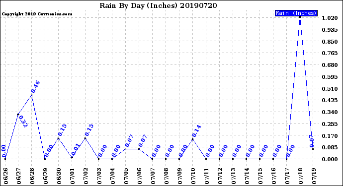 Milwaukee Weather Rain<br>By Day<br>(Inches)