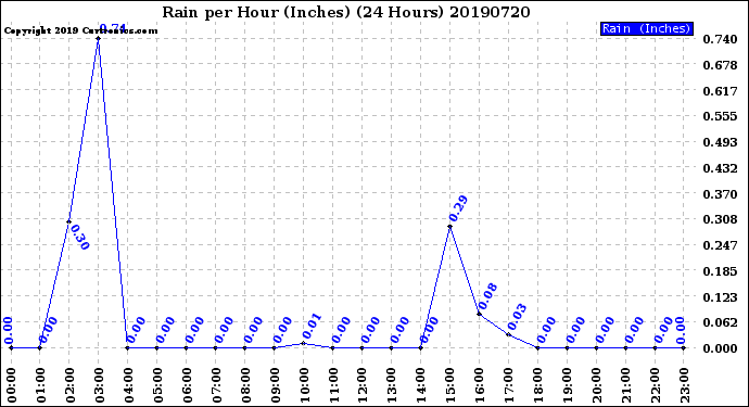 Milwaukee Weather Rain<br>per Hour<br>(Inches)<br>(24 Hours)