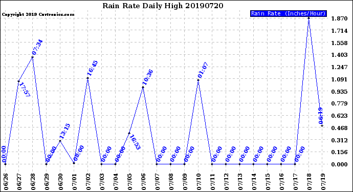 Milwaukee Weather Rain Rate<br>Daily High