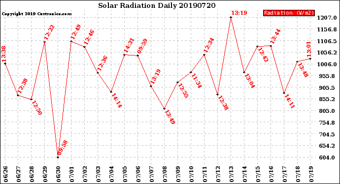 Milwaukee Weather Solar Radiation<br>Daily