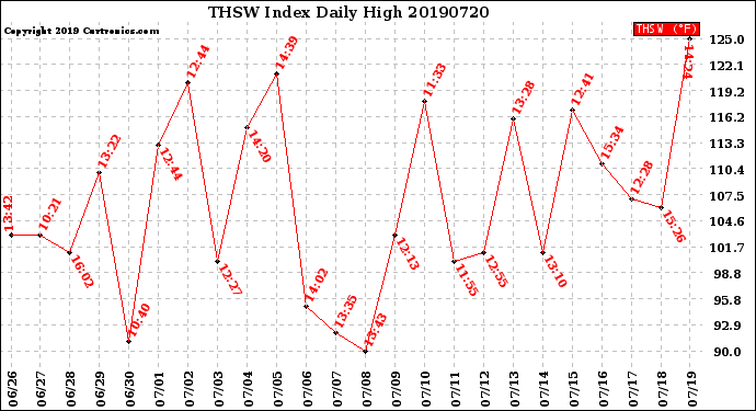 Milwaukee Weather THSW Index<br>Daily High