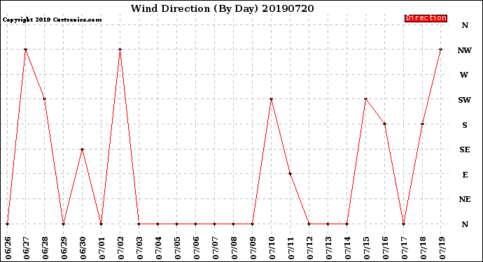 Milwaukee Weather Wind Direction<br>(By Day)