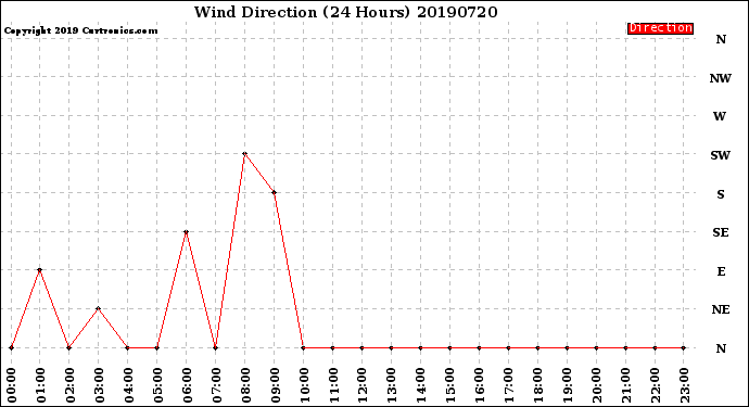 Milwaukee Weather Wind Direction<br>(24 Hours)