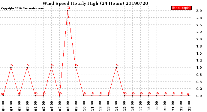 Milwaukee Weather Wind Speed<br>Hourly High<br>(24 Hours)