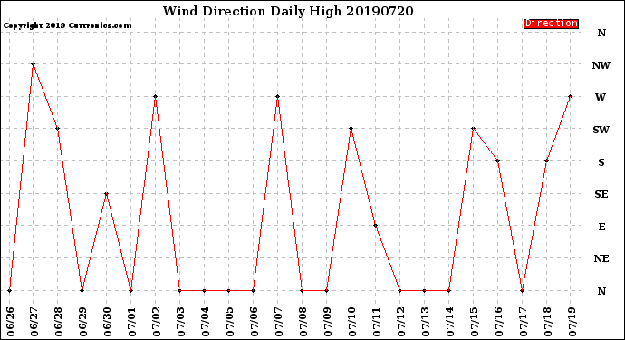 Milwaukee Weather Wind Direction<br>Daily High