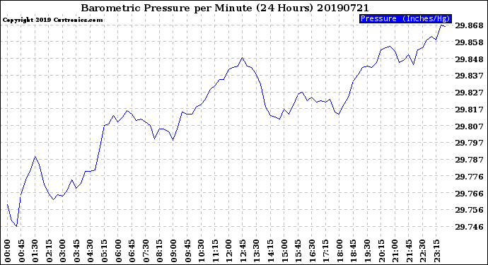 Milwaukee Weather Barometric Pressure<br>per Minute<br>(24 Hours)