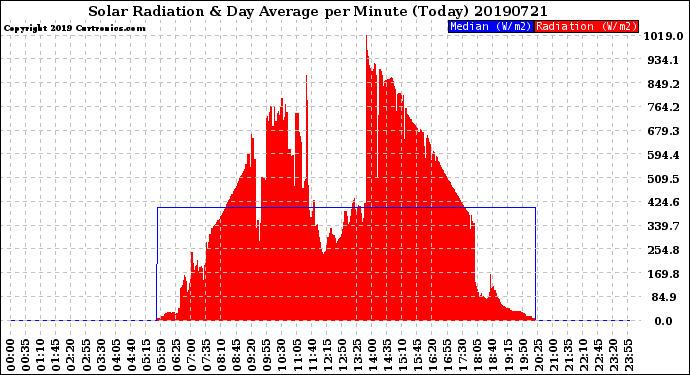 Milwaukee Weather Solar Radiation<br>& Day Average<br>per Minute<br>(Today)