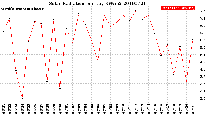 Milwaukee Weather Solar Radiation<br>per Day KW/m2