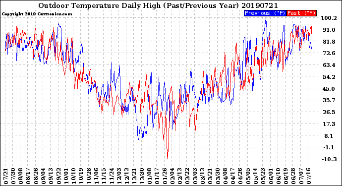 Milwaukee Weather Outdoor Temperature<br>Daily High<br>(Past/Previous Year)