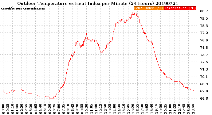 Milwaukee Weather Outdoor Temperature<br>vs Heat Index<br>per Minute<br>(24 Hours)