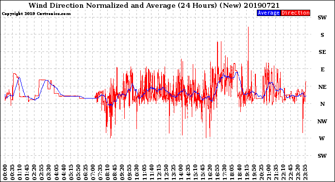 Milwaukee Weather Wind Direction<br>Normalized and Average<br>(24 Hours) (New)