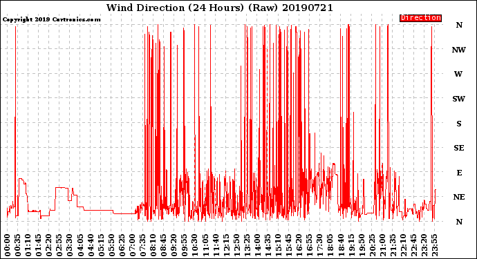 Milwaukee Weather Wind Direction<br>(24 Hours) (Raw)