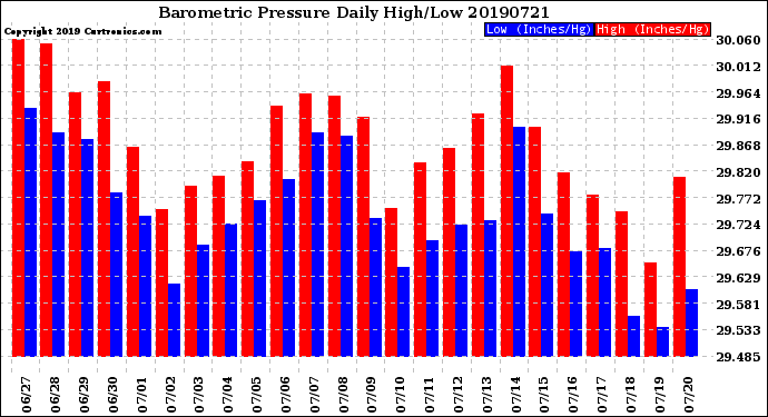 Milwaukee Weather Barometric Pressure<br>Daily High/Low