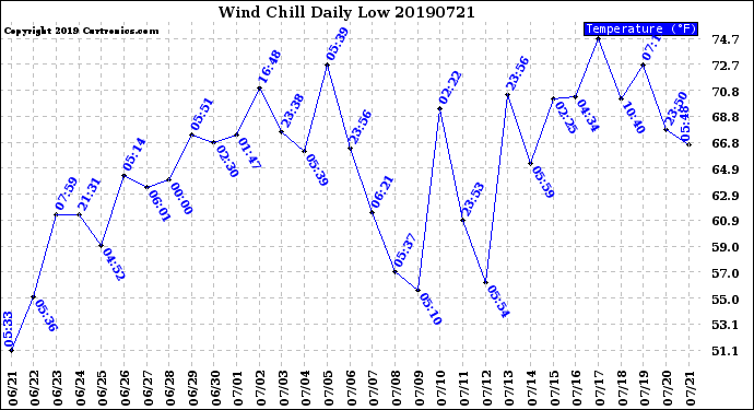 Milwaukee Weather Wind Chill<br>Daily Low