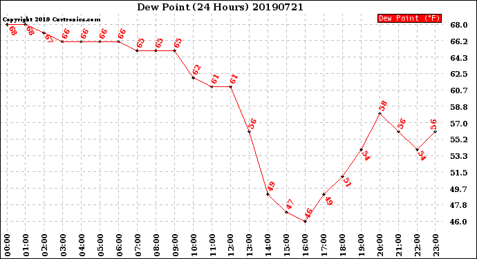 Milwaukee Weather Dew Point<br>(24 Hours)