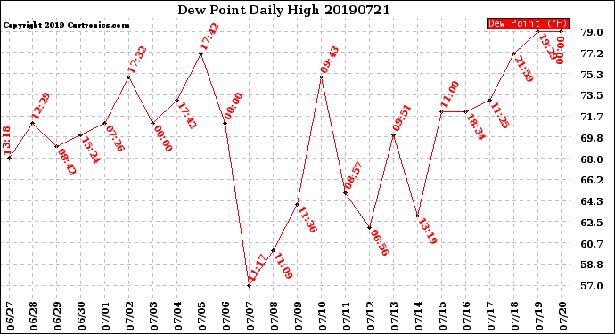 Milwaukee Weather Dew Point<br>Daily High