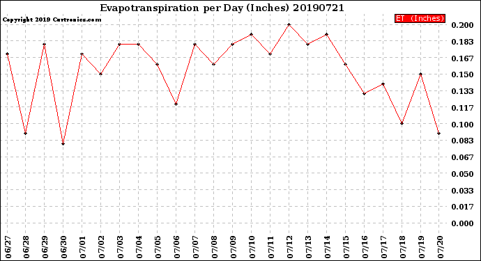 Milwaukee Weather Evapotranspiration<br>per Day (Inches)