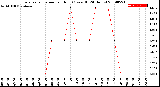 Milwaukee Weather Evapotranspiration<br>per Hour<br>(Ozs sq/ft 24 Hours)